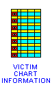 Victim Chart Information
